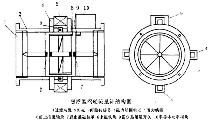 磁浮型渦輪流量計(jì)的結(jié)構(gòu)和原理